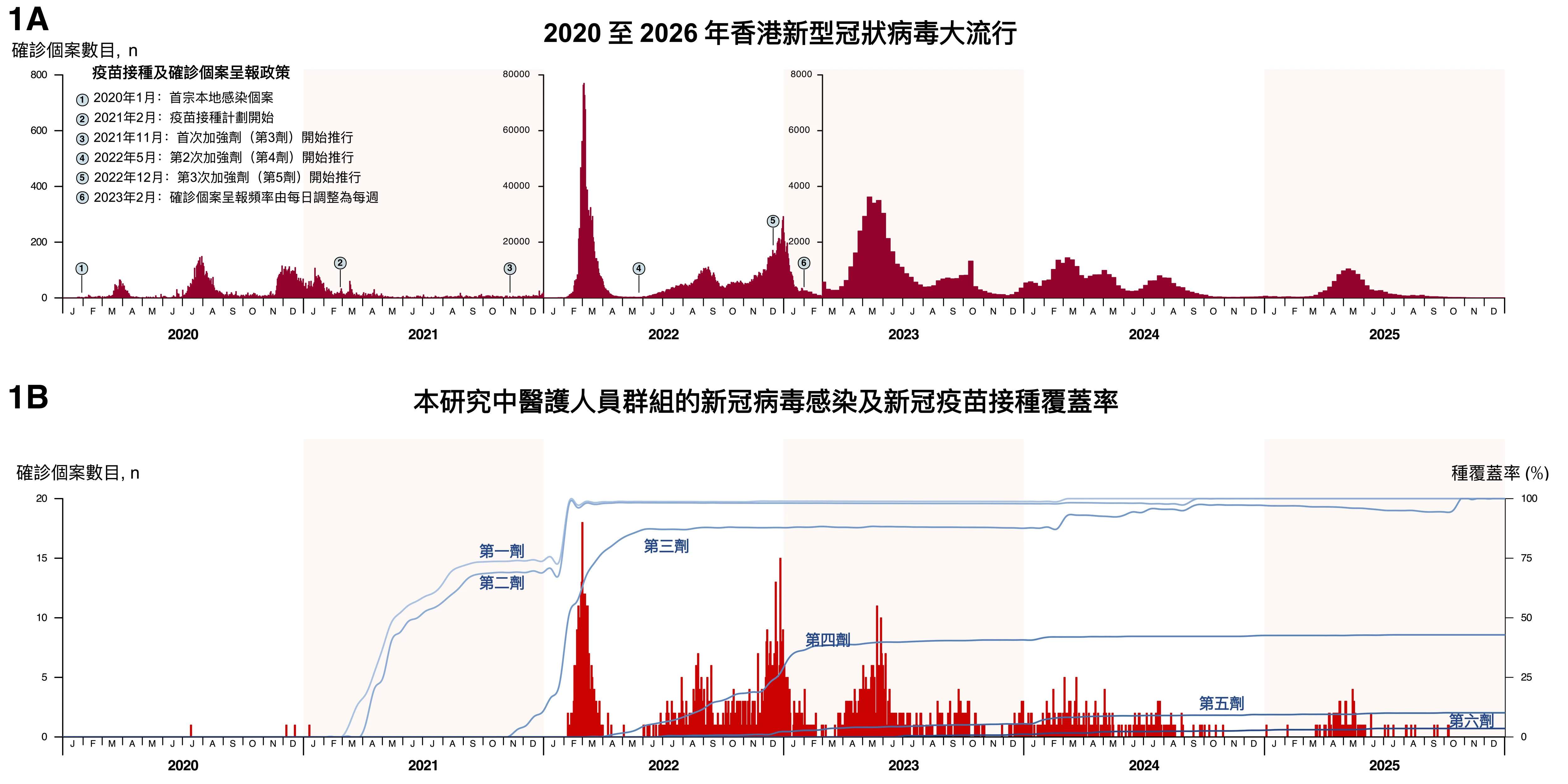 圖1. 【A】香港確診新冠病毒病個案趨勢。【B】本研究中參加者通報的確診個案及疫苗接種率隨時間變化趨勢。